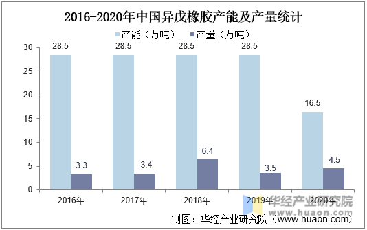 2016-2020年中国异戊橡胶产能及产量统计