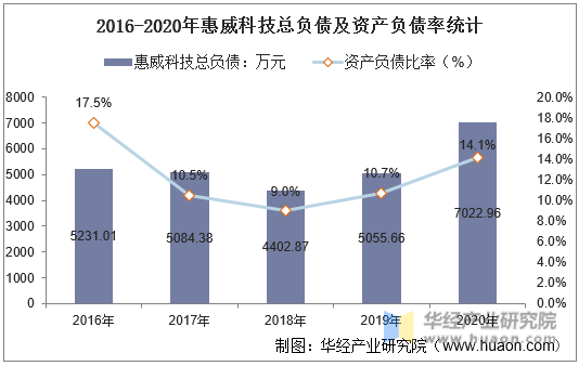 2016-2020年惠威科技总负债及资产负债率统计