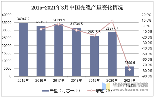2015-2021年3月中国光缆产量变化情况