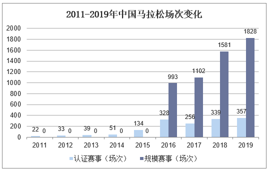2011-2019年中国马拉松场次变化
