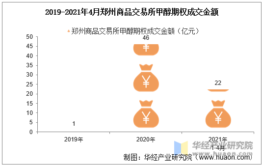 2019-2021年4月郑州商品交易所甲醇期权成交金额