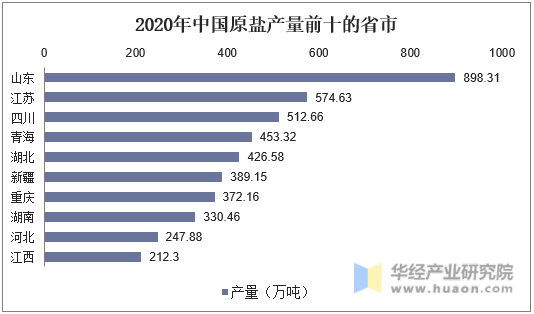 2020年中国原盐产量前十的省市
