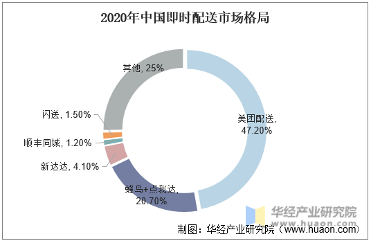 2020年中国即时配送市场格局
