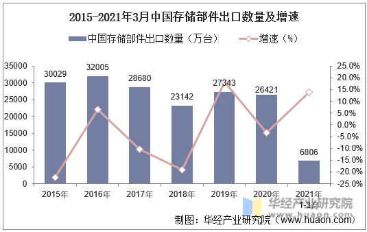 2015-2021年3月中国存储部件出口数量及增速