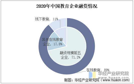 2020年中国教育企业融资情况
