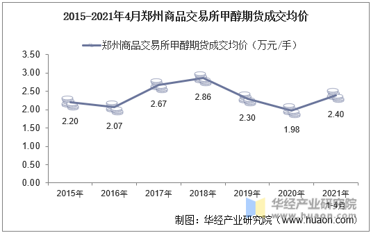 2015-2021年4月郑州商品交易所甲醇期货成交均价