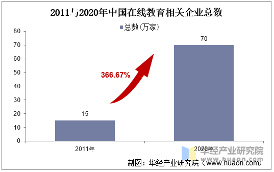 2011与2020年中国在线教育相关企业总数