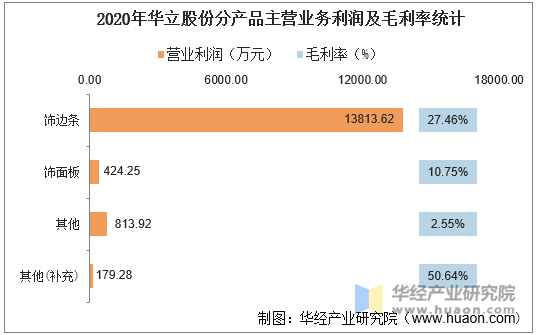 2020年华立股份分产品主营业务利润及毛利率统计