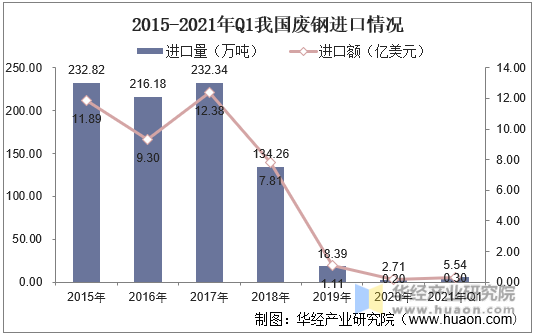 2015-2021年Q1我国废钢进口情况