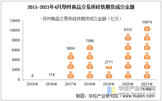 2015-2021年4月郑州商品交易所硅铁期货成交金额