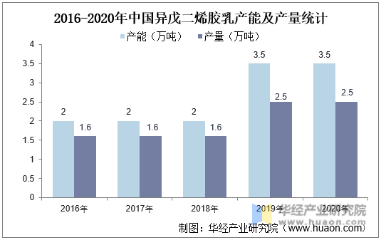 2016-2020年中国异戊二烯胶乳产能及产量统计
