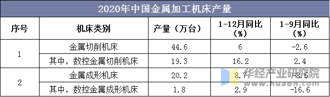 2020年中国金属加工机床产量