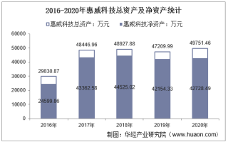 2016-2020年惠威科技（002888）总资产、总负债、营业收入、营业成本及净利润统计