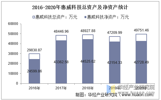2016-2020年惠威科技总资产及净资产统计