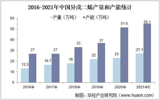 2016-2021年中国异戊二烯产量和产能统计