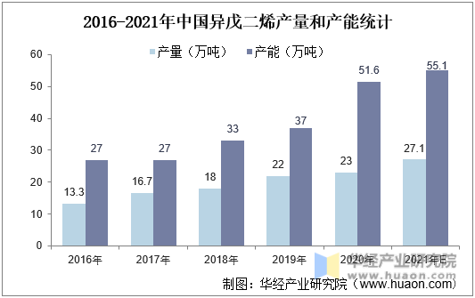 2016-2021年中国异戊二烯产量和产能统计