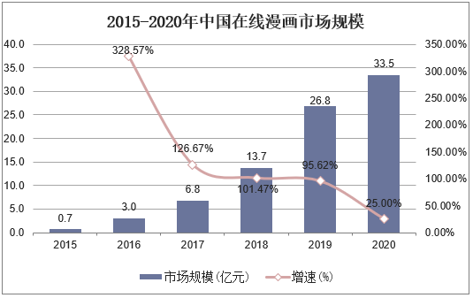 2015-2020年中国在线漫画市场规模