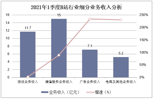 2021年1季度B站行业细分业务收入分析