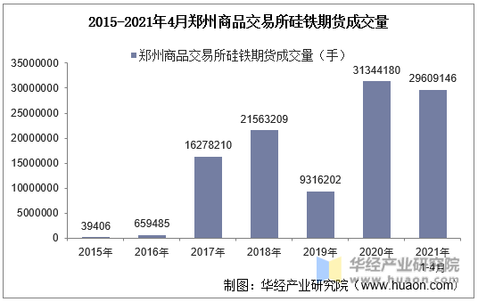 2015-2021年4月郑州商品交易所硅铁期货成交量
