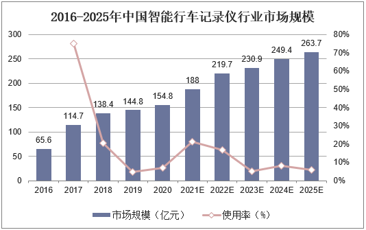 2016-2025年中国智能行车记录仪行业市场规模