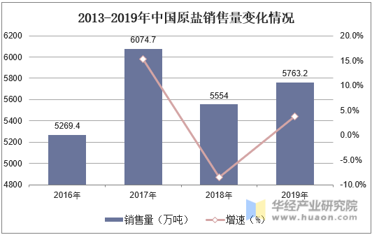 2013-2019年中国原盐销售量变化情况