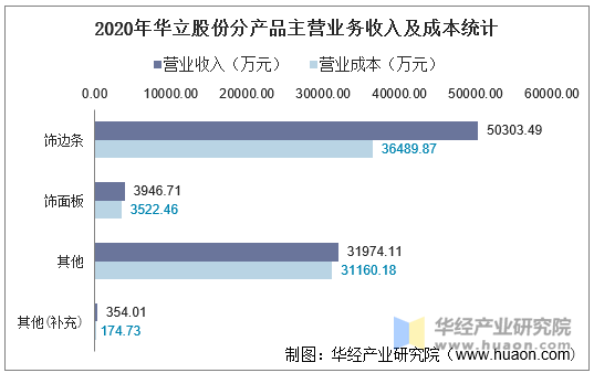 2020年华立股份分产品主营业务收入及成本统计