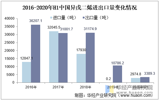 2016-2020年H1中国异戊二烯进出口量变化情况