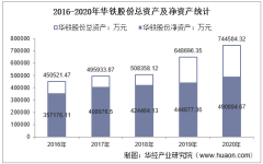 2016-2020年华铁股份（000976）总资产、总负债、营业收入、营业成本及净利润统计