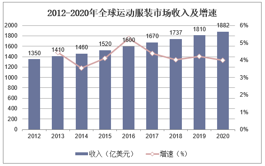 2012-2020年全球运动服装市场收入及增速