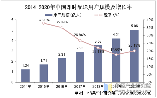 2014-2020年中国即时配送用户规模及增长率