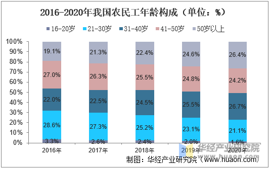 2016-2020年我国农民工年龄构成（单位：%）