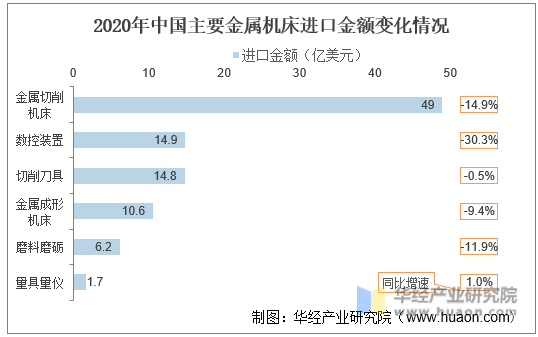2020年中国主要金属机床进口金额变化情况