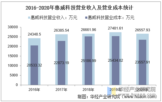 2016-2020年惠威科技营业收入及营业成本统计