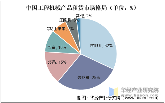 中国工程机械产品租赁市场格局（单位：%）