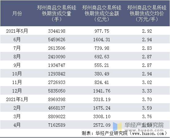 近一年郑州商品交易所硅铁期货成交情况统计表
