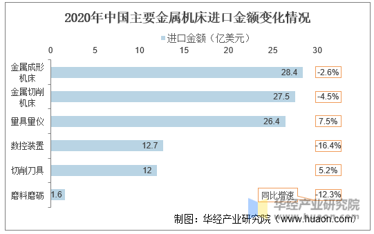 2020年中国主要金属机床进口金额变化情况
