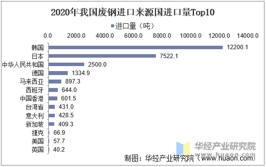 2020年我国废钢进口来源国进口量Top10