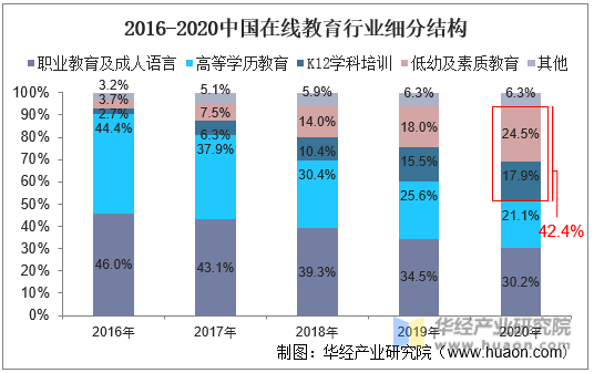 2016-2020中国在线教育行业细分结构