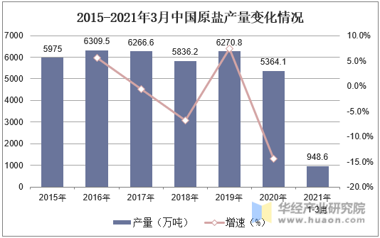 2015-2021年3月中国原盐产量变化情况