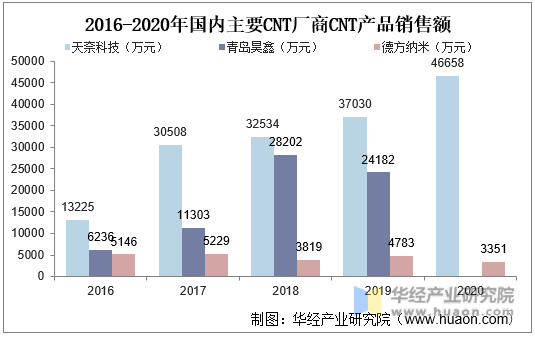 2016-2020年国内主要CNT厂商CNT产品销售额