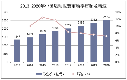 2013-2020年中国运动服装市场零售额及增速