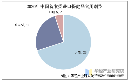 2020年中国备案类进口保健品食用剂型