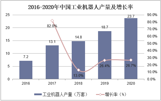2016-2020年中国工业机器人产量及增长率
