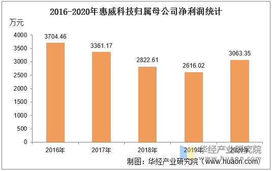 2016-2020年惠威科技归属母公司净利润统计