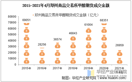 2015-2021年4月郑州商品交易所甲醇期货成交金额