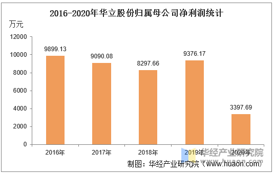 2016-2020年华立股份归属母公司净利润统计