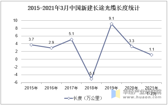 2015-2021年3月中国新建长途光缆长度统计