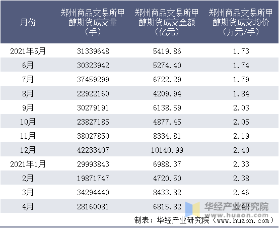 近一年郑州商品交易所甲醇期货成交情况统计表