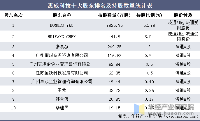惠威科技十大股东排名及持股数量统计表