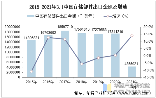 2015-2021年3月中国存储部件出口金额及增速